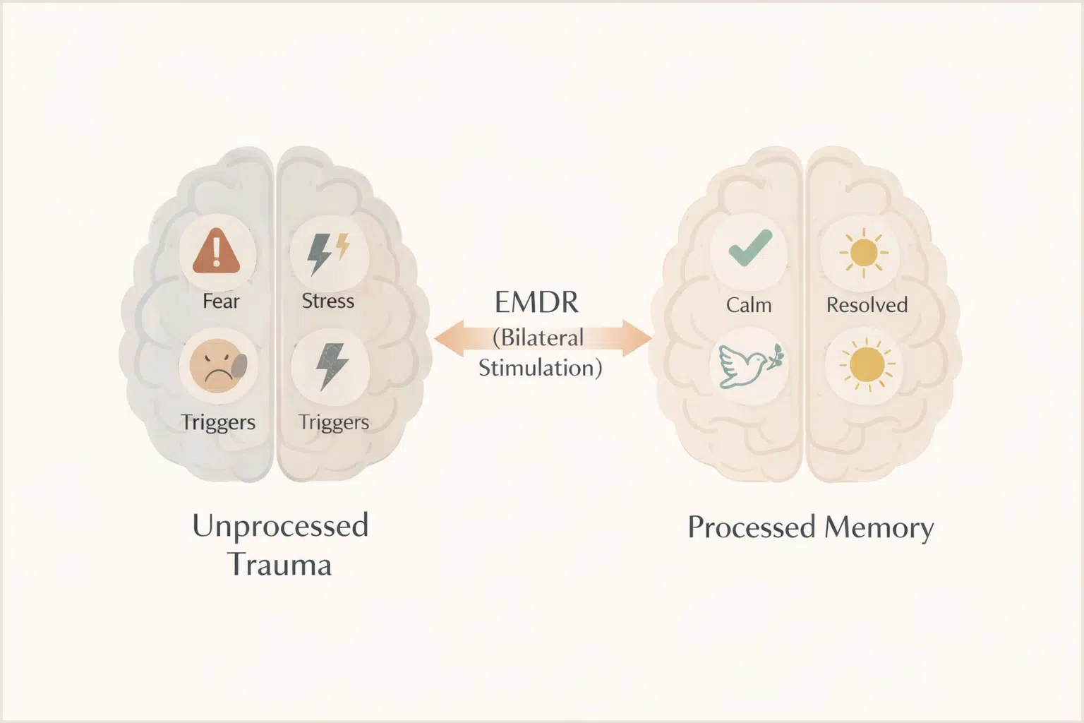 Diagram showing how EMDR helps move traumatic memories from active emotional state to processed memory state Image