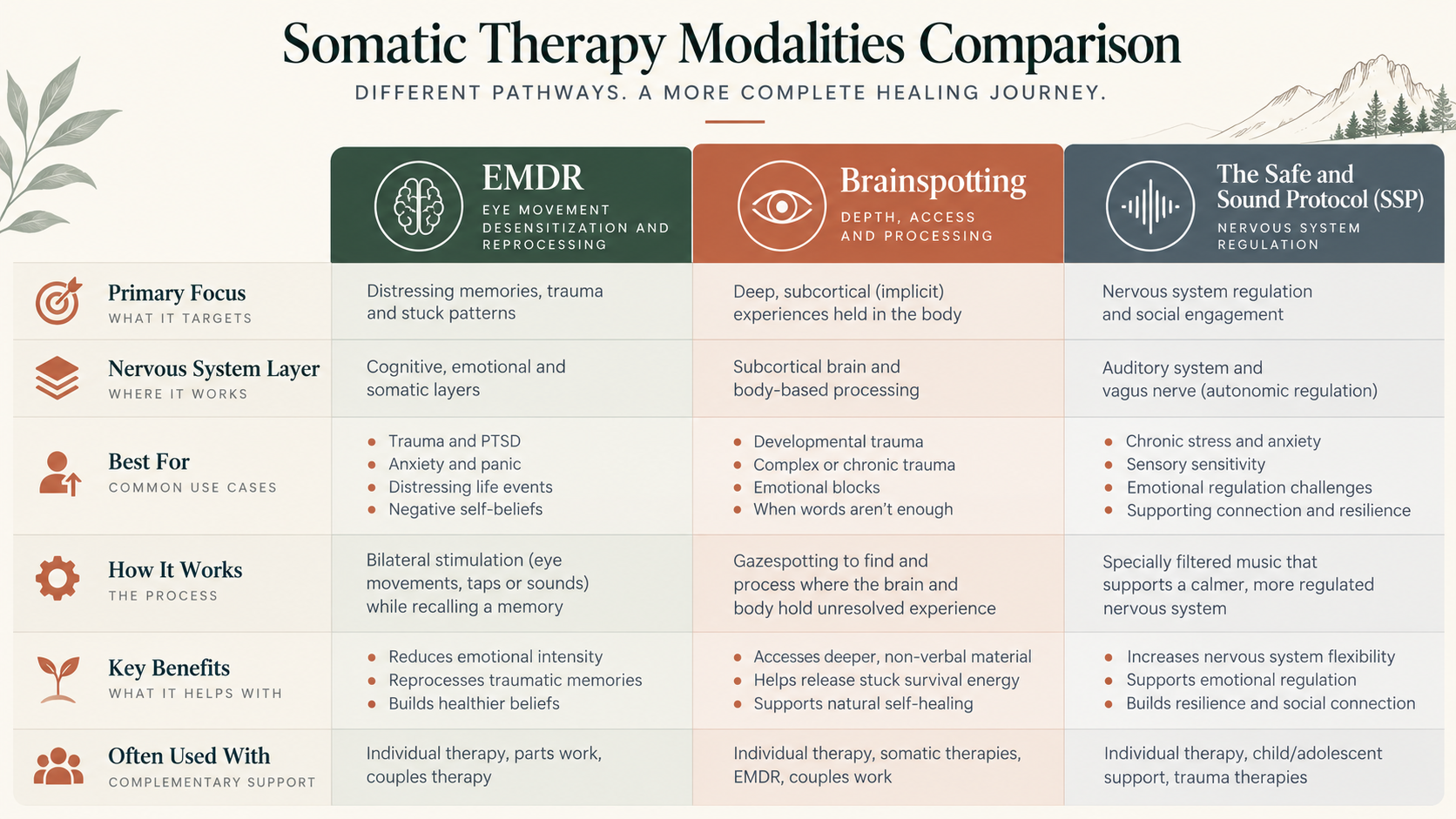 A clinical comparative matrix showing how EMDR, Brainspotting, and the Safe and Sound Protocol (SSP) target different layers of the nervous system and survival states.