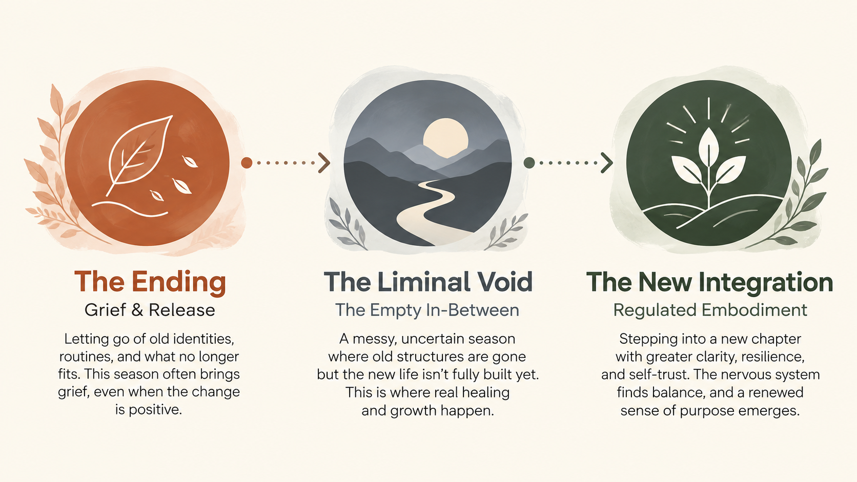 A minimalist horizontal infographic mapping the three psychological stages of transition: The Ending (Grief & Release), The Liminal Void (The Empty In-Between), and The New Integration (Regulated Embodiment).